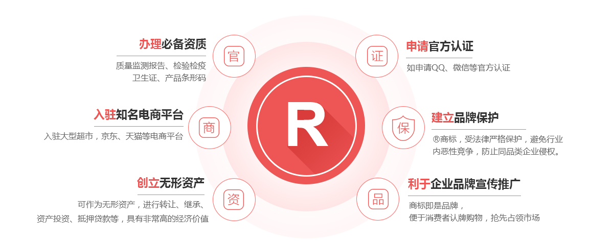 沙坪坝商标注册的作用